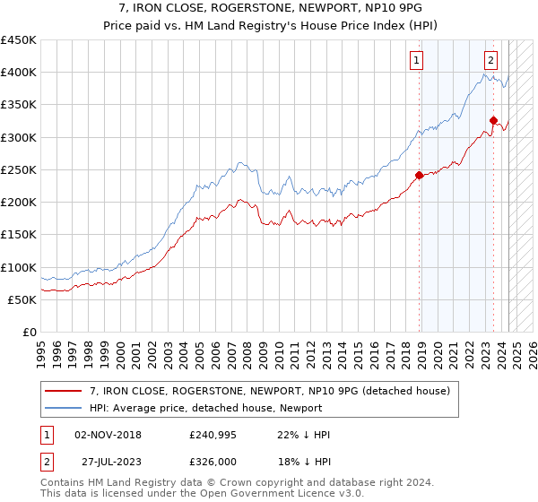 7, IRON CLOSE, ROGERSTONE, NEWPORT, NP10 9PG: Price paid vs HM Land Registry's House Price Index