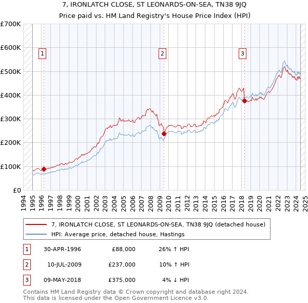 7, IRONLATCH CLOSE, ST LEONARDS-ON-SEA, TN38 9JQ: Price paid vs HM Land Registry's House Price Index