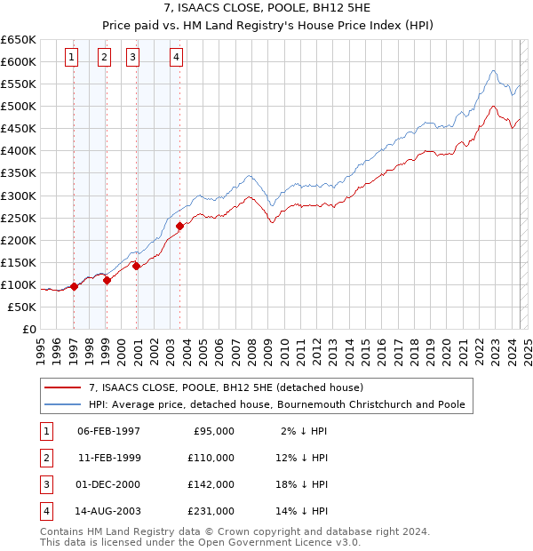 7, ISAACS CLOSE, POOLE, BH12 5HE: Price paid vs HM Land Registry's House Price Index