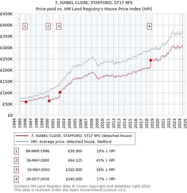 7, ISABEL CLOSE, STAFFORD, ST17 9FS: Price paid vs HM Land Registry's House Price Index