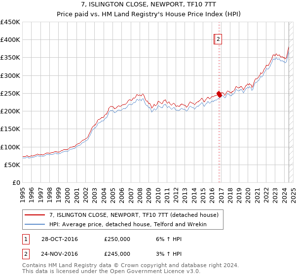 7, ISLINGTON CLOSE, NEWPORT, TF10 7TT: Price paid vs HM Land Registry's House Price Index