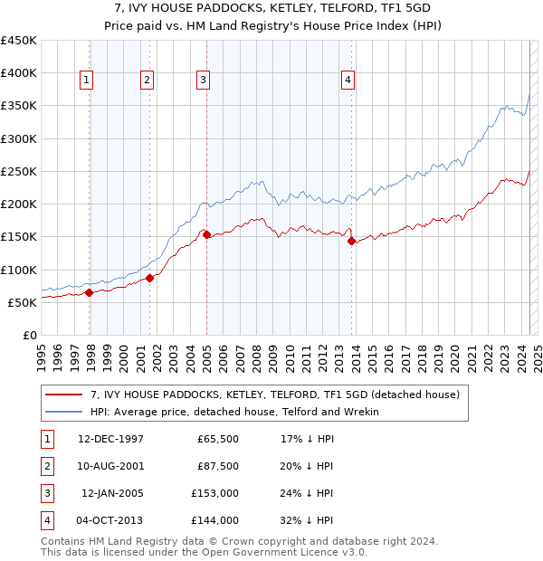 7, IVY HOUSE PADDOCKS, KETLEY, TELFORD, TF1 5GD: Price paid vs HM Land Registry's House Price Index