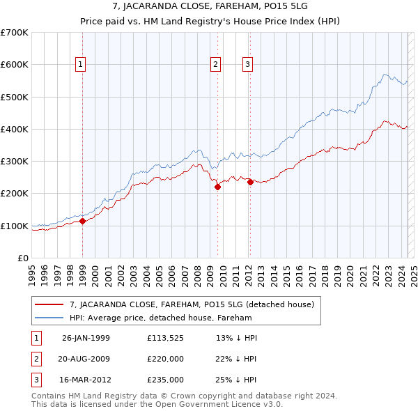 7, JACARANDA CLOSE, FAREHAM, PO15 5LG: Price paid vs HM Land Registry's House Price Index