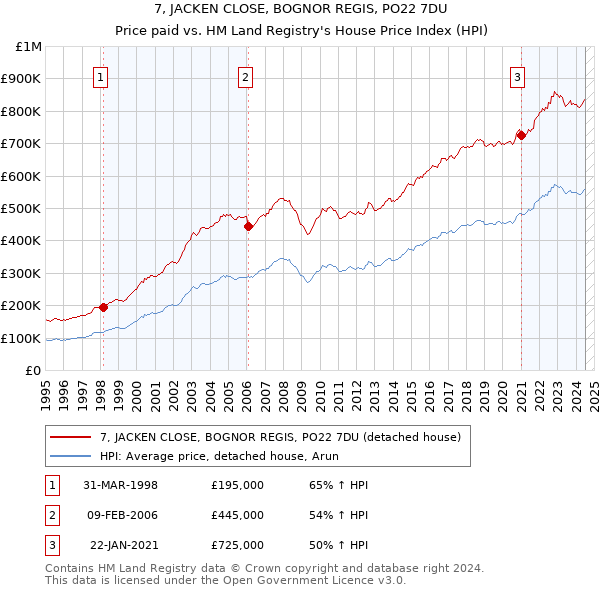 7, JACKEN CLOSE, BOGNOR REGIS, PO22 7DU: Price paid vs HM Land Registry's House Price Index