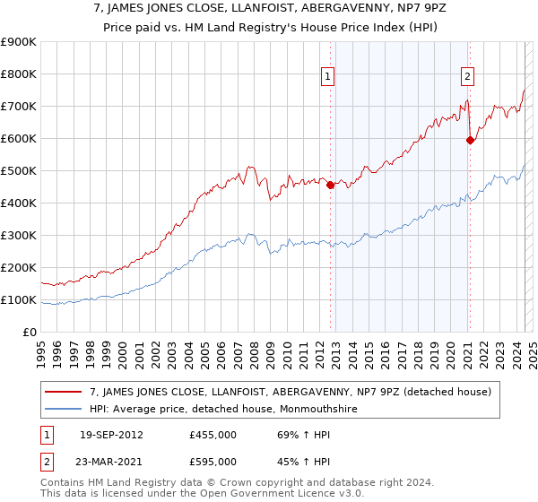 7, JAMES JONES CLOSE, LLANFOIST, ABERGAVENNY, NP7 9PZ: Price paid vs HM Land Registry's House Price Index