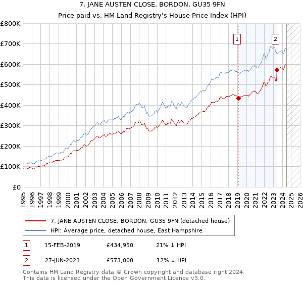 7, JANE AUSTEN CLOSE, BORDON, GU35 9FN: Price paid vs HM Land Registry's House Price Index