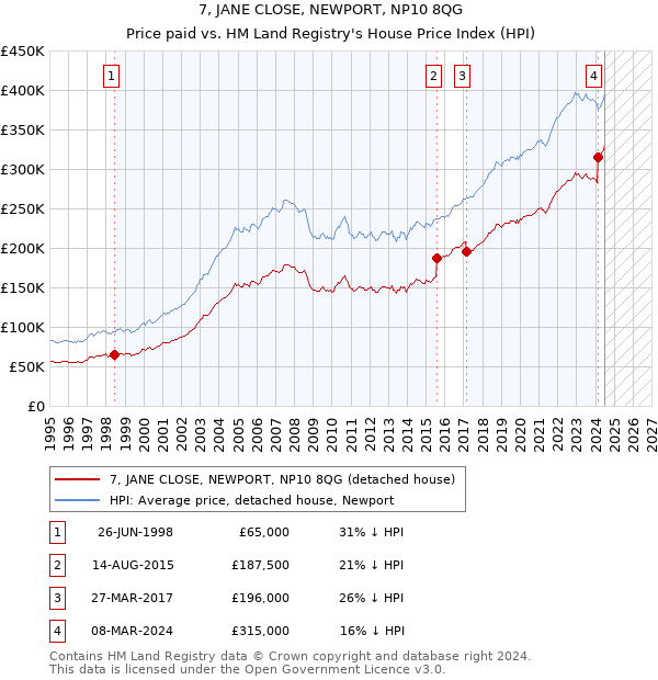 7, JANE CLOSE, NEWPORT, NP10 8QG: Price paid vs HM Land Registry's House Price Index