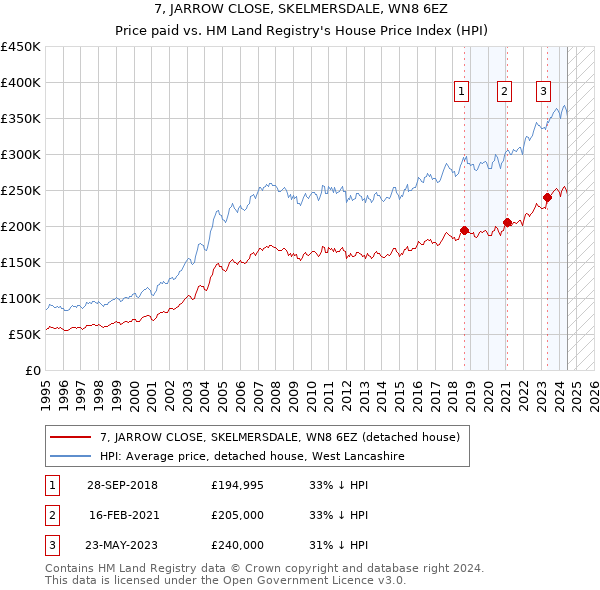 7, JARROW CLOSE, SKELMERSDALE, WN8 6EZ: Price paid vs HM Land Registry's House Price Index