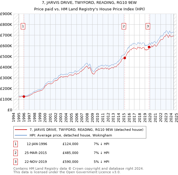 7, JARVIS DRIVE, TWYFORD, READING, RG10 9EW: Price paid vs HM Land Registry's House Price Index