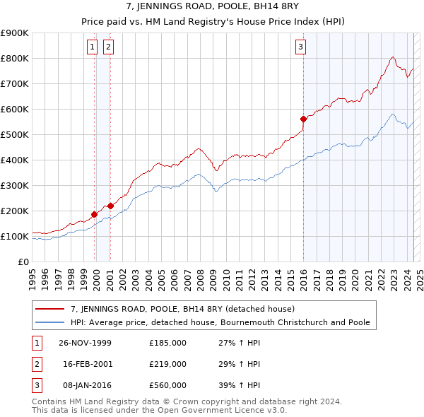 7, JENNINGS ROAD, POOLE, BH14 8RY: Price paid vs HM Land Registry's House Price Index