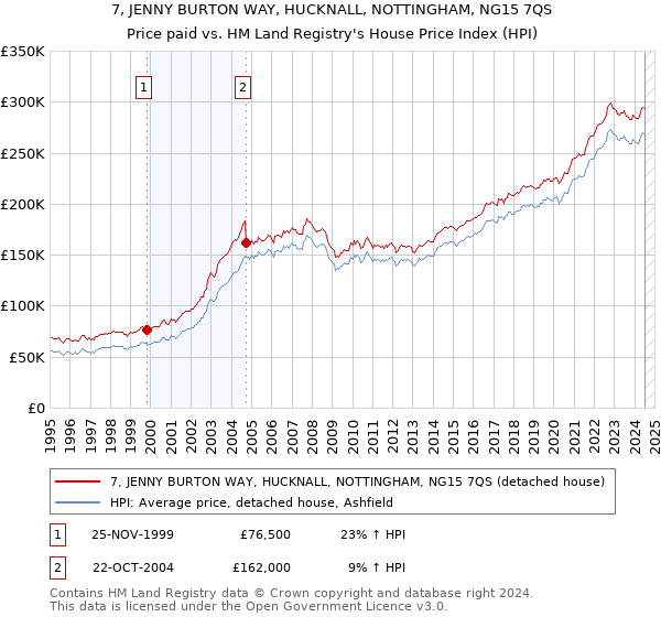 7, JENNY BURTON WAY, HUCKNALL, NOTTINGHAM, NG15 7QS: Price paid vs HM Land Registry's House Price Index