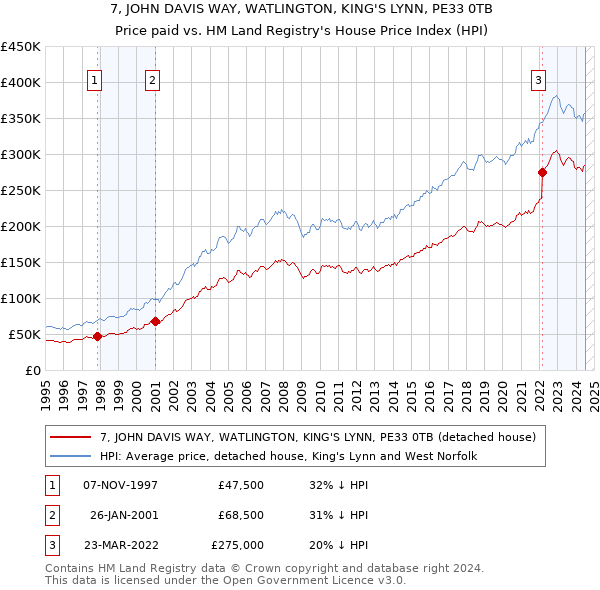 7, JOHN DAVIS WAY, WATLINGTON, KING'S LYNN, PE33 0TB: Price paid vs HM Land Registry's House Price Index