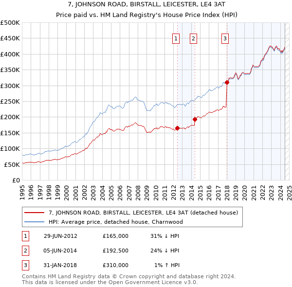 7, JOHNSON ROAD, BIRSTALL, LEICESTER, LE4 3AT: Price paid vs HM Land Registry's House Price Index