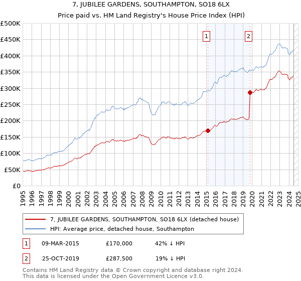 7, JUBILEE GARDENS, SOUTHAMPTON, SO18 6LX: Price paid vs HM Land Registry's House Price Index