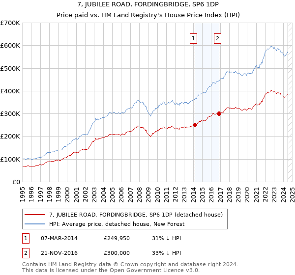 7, JUBILEE ROAD, FORDINGBRIDGE, SP6 1DP: Price paid vs HM Land Registry's House Price Index