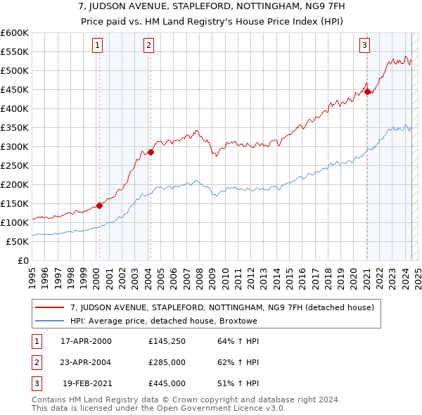 7, JUDSON AVENUE, STAPLEFORD, NOTTINGHAM, NG9 7FH: Price paid vs HM Land Registry's House Price Index