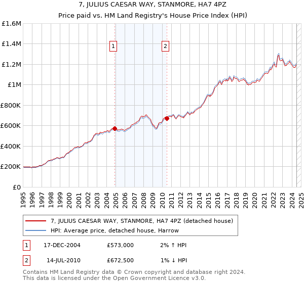 7, JULIUS CAESAR WAY, STANMORE, HA7 4PZ: Price paid vs HM Land Registry's House Price Index