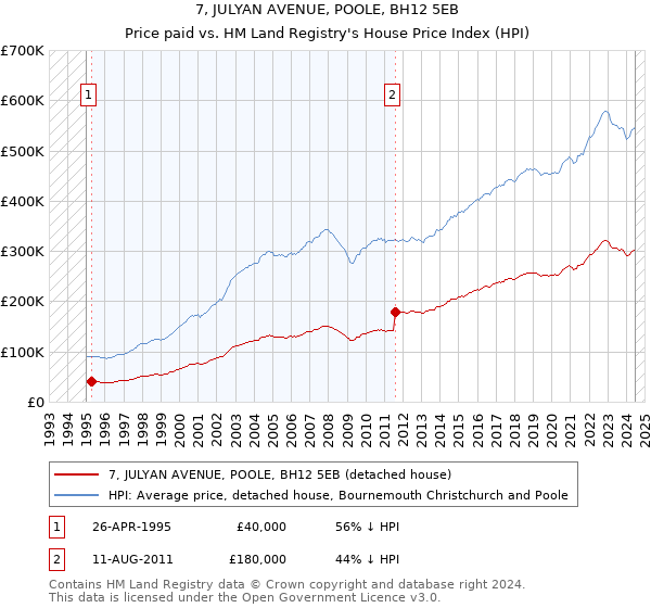 7, JULYAN AVENUE, POOLE, BH12 5EB: Price paid vs HM Land Registry's House Price Index