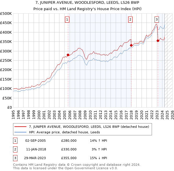 7, JUNIPER AVENUE, WOODLESFORD, LEEDS, LS26 8WP: Price paid vs HM Land Registry's House Price Index