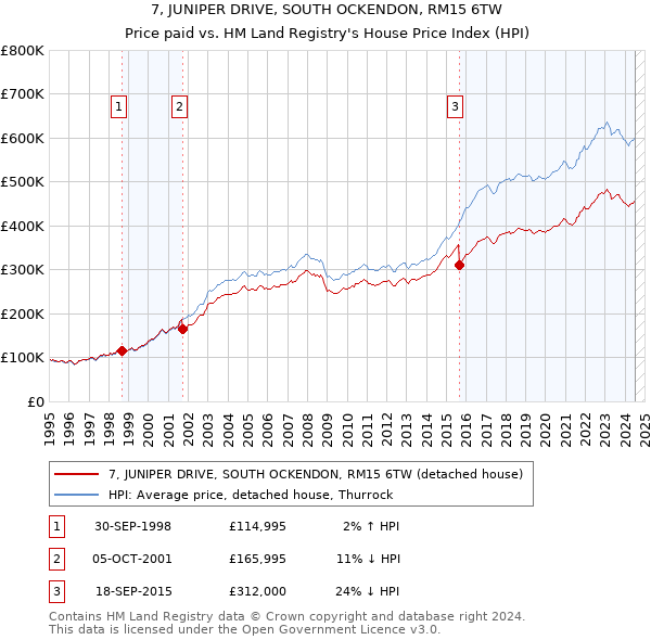 7, JUNIPER DRIVE, SOUTH OCKENDON, RM15 6TW: Price paid vs HM Land Registry's House Price Index