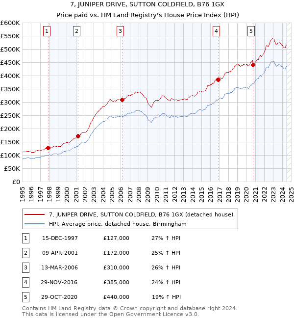 7, JUNIPER DRIVE, SUTTON COLDFIELD, B76 1GX: Price paid vs HM Land Registry's House Price Index