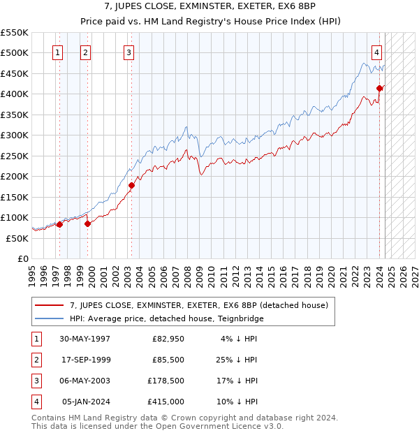 7, JUPES CLOSE, EXMINSTER, EXETER, EX6 8BP: Price paid vs HM Land Registry's House Price Index