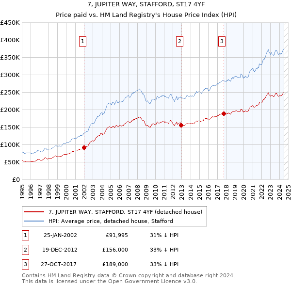 7, JUPITER WAY, STAFFORD, ST17 4YF: Price paid vs HM Land Registry's House Price Index