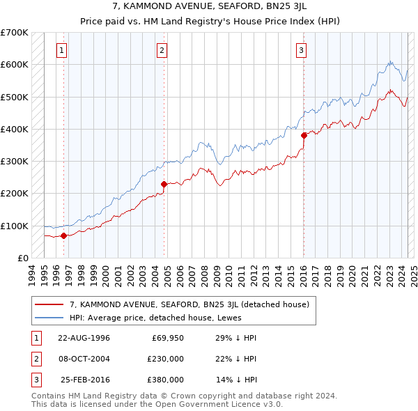 7, KAMMOND AVENUE, SEAFORD, BN25 3JL: Price paid vs HM Land Registry's House Price Index