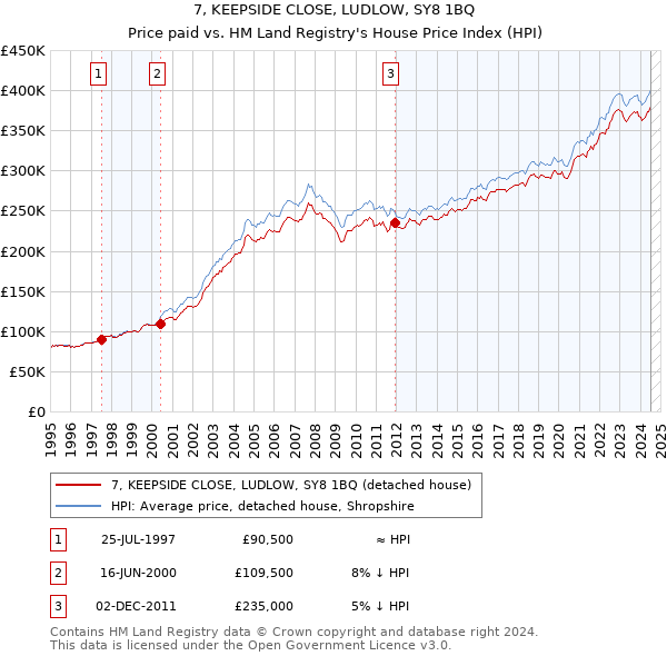 7, KEEPSIDE CLOSE, LUDLOW, SY8 1BQ: Price paid vs HM Land Registry's House Price Index