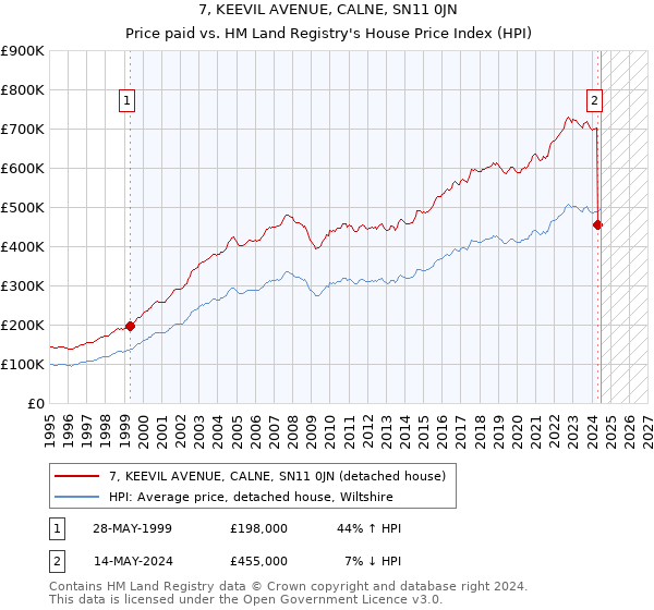 7, KEEVIL AVENUE, CALNE, SN11 0JN: Price paid vs HM Land Registry's House Price Index