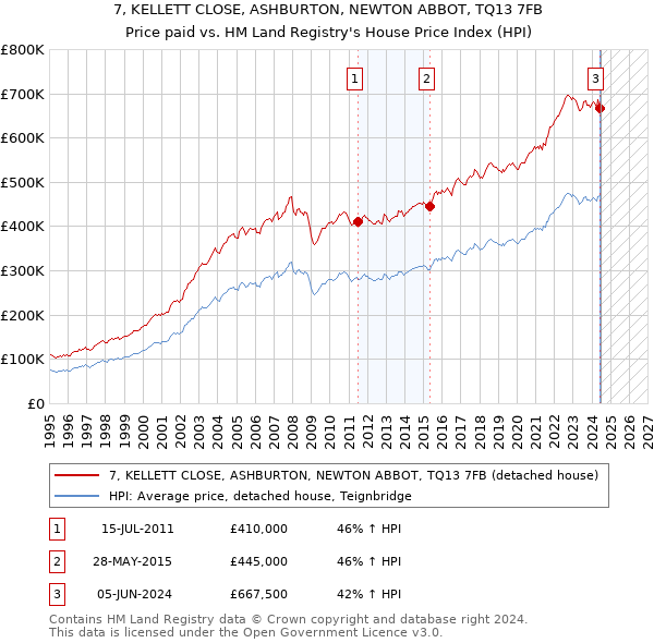 7, KELLETT CLOSE, ASHBURTON, NEWTON ABBOT, TQ13 7FB: Price paid vs HM Land Registry's House Price Index