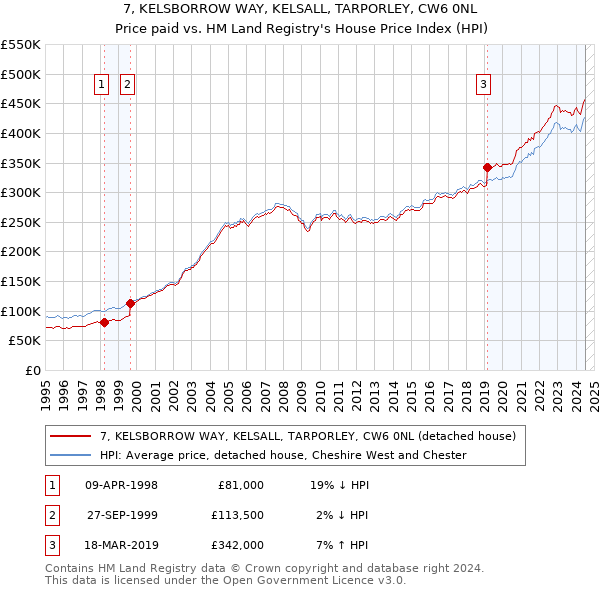 7, KELSBORROW WAY, KELSALL, TARPORLEY, CW6 0NL: Price paid vs HM Land Registry's House Price Index