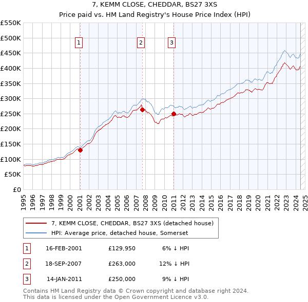 7, KEMM CLOSE, CHEDDAR, BS27 3XS: Price paid vs HM Land Registry's House Price Index