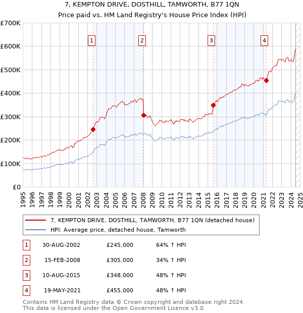 7, KEMPTON DRIVE, DOSTHILL, TAMWORTH, B77 1QN: Price paid vs HM Land Registry's House Price Index