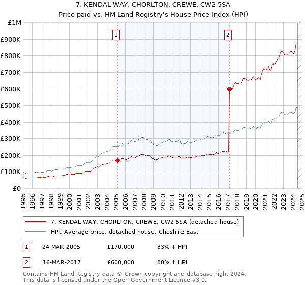 7, KENDAL WAY, CHORLTON, CREWE, CW2 5SA: Price paid vs HM Land Registry's House Price Index