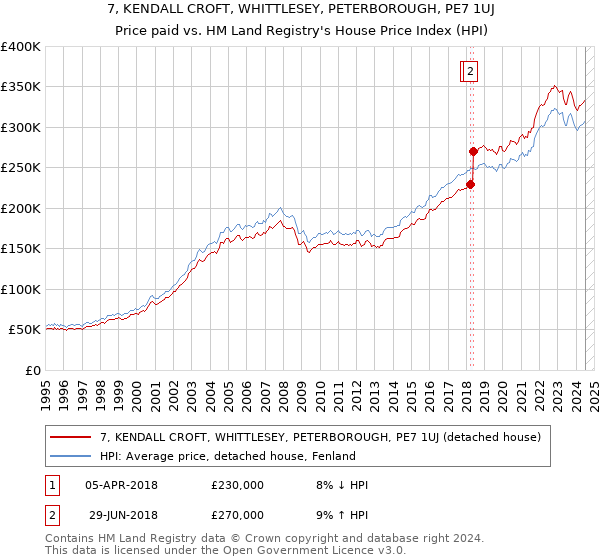 7, KENDALL CROFT, WHITTLESEY, PETERBOROUGH, PE7 1UJ: Price paid vs HM Land Registry's House Price Index