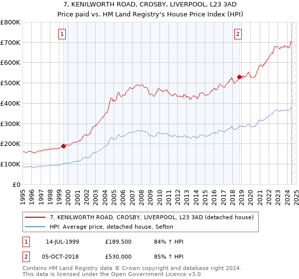 7, KENILWORTH ROAD, CROSBY, LIVERPOOL, L23 3AD: Price paid vs HM Land Registry's House Price Index