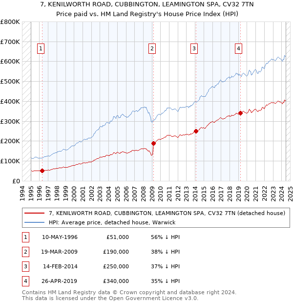 7, KENILWORTH ROAD, CUBBINGTON, LEAMINGTON SPA, CV32 7TN: Price paid vs HM Land Registry's House Price Index