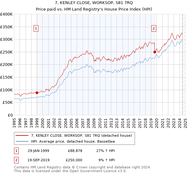 7, KENLEY CLOSE, WORKSOP, S81 7RQ: Price paid vs HM Land Registry's House Price Index