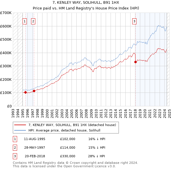 7, KENLEY WAY, SOLIHULL, B91 1HX: Price paid vs HM Land Registry's House Price Index