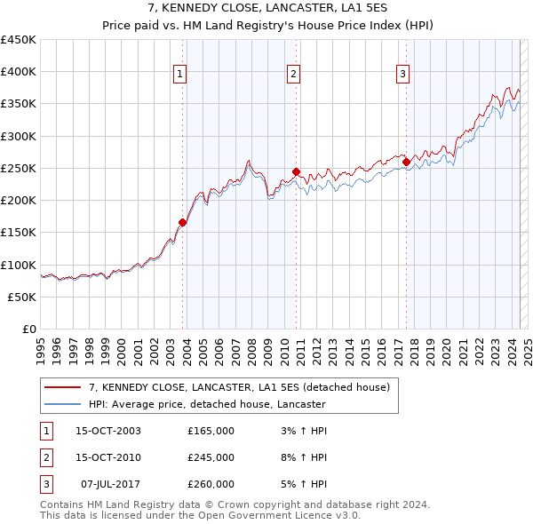 7, KENNEDY CLOSE, LANCASTER, LA1 5ES: Price paid vs HM Land Registry's House Price Index