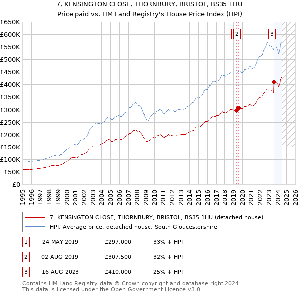 7, KENSINGTON CLOSE, THORNBURY, BRISTOL, BS35 1HU: Price paid vs HM Land Registry's House Price Index