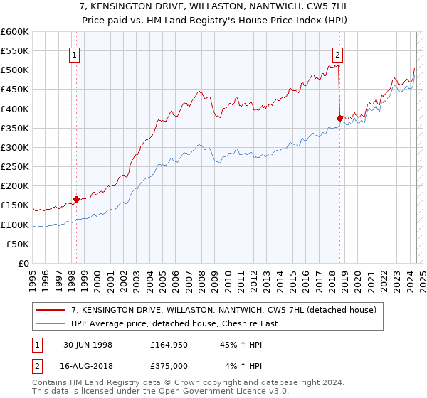 7, KENSINGTON DRIVE, WILLASTON, NANTWICH, CW5 7HL: Price paid vs HM Land Registry's House Price Index