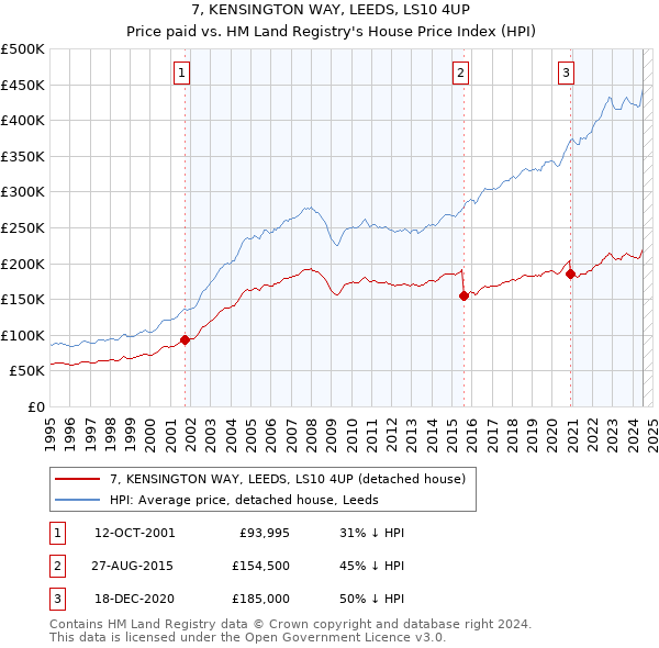 7, KENSINGTON WAY, LEEDS, LS10 4UP: Price paid vs HM Land Registry's House Price Index