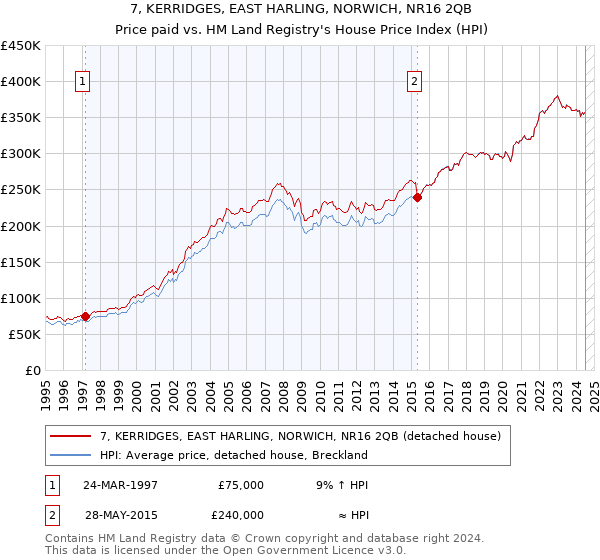 7, KERRIDGES, EAST HARLING, NORWICH, NR16 2QB: Price paid vs HM Land Registry's House Price Index