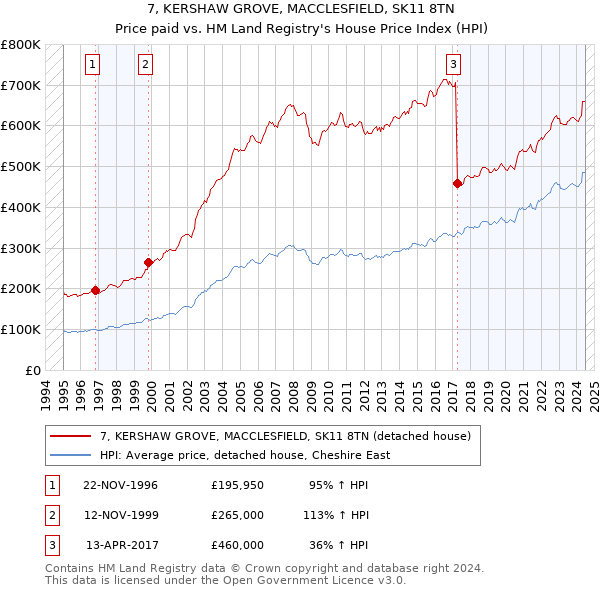 7, KERSHAW GROVE, MACCLESFIELD, SK11 8TN: Price paid vs HM Land Registry's House Price Index