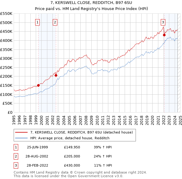 7, KERSWELL CLOSE, REDDITCH, B97 6SU: Price paid vs HM Land Registry's House Price Index