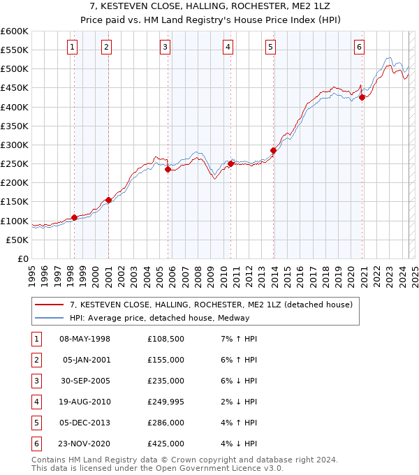 7, KESTEVEN CLOSE, HALLING, ROCHESTER, ME2 1LZ: Price paid vs HM Land Registry's House Price Index