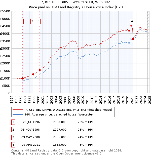 7, KESTREL DRIVE, WORCESTER, WR5 3RZ: Price paid vs HM Land Registry's House Price Index