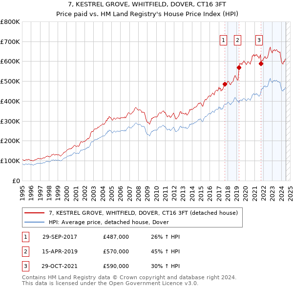 7, KESTREL GROVE, WHITFIELD, DOVER, CT16 3FT: Price paid vs HM Land Registry's House Price Index